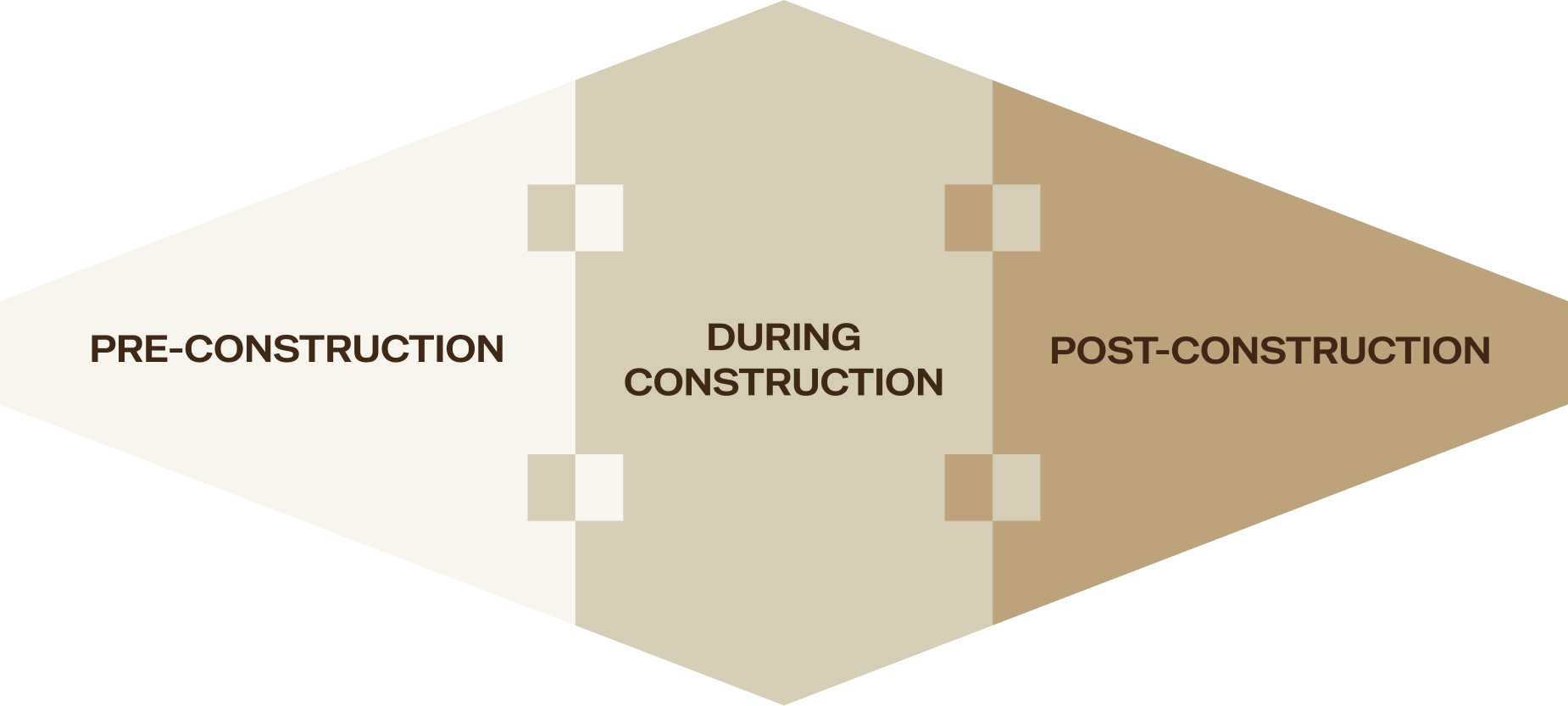 PRE-CONSTRUCTION, DURING CONSTRUCTION, POST-CONSTRUCTION